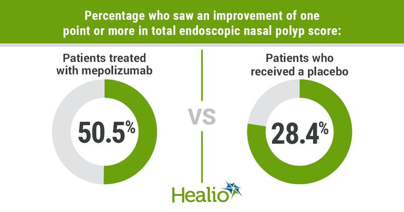 50/5% of patients treated with mepolizumab saw an improvement of one point or more in total endoscopic nasal polyp score compared to 28.4% of patients who received a placebo. 