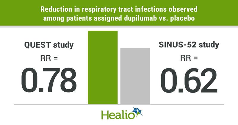 Patients who used dupilumab saw a 0.78 risk reduction for respiratory tract infections in the QUEST study and a 0.62 risk reduction in the SINUS-52 study compared to a placebo. 