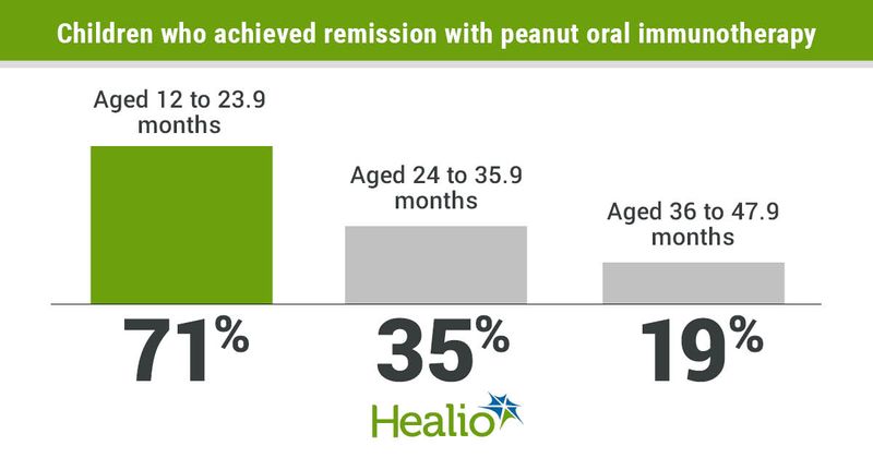 71% of children aged 12 to 23.9 months achieved remission with peanut oral immunotherapy, while 35% of children aged 24 to 35.9 months and 19% of children aged 36 to 47.9 months. 