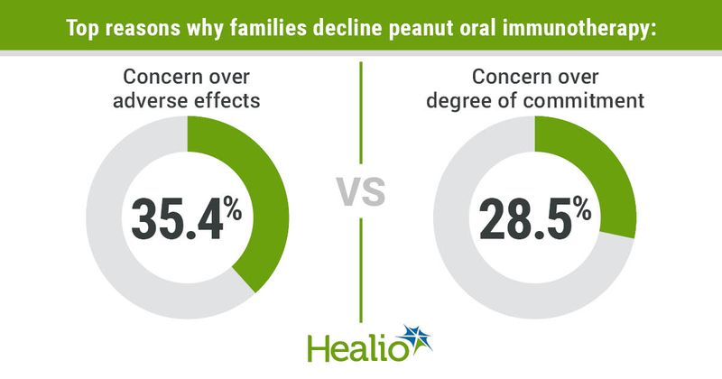 35.4% of families that don't chooise peanut oral immunotherapy say they are concerned about adverse effects, while 28.5% are concerned about the degree of commitment. 