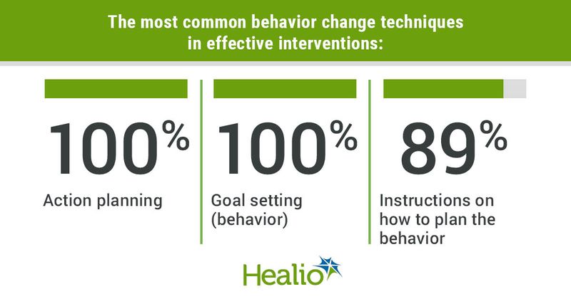 The most common behavior change techniques in effective interventions included action planning (100%), goal setting (behavior) (100%) and instructions on how to plan the behavior (89%).