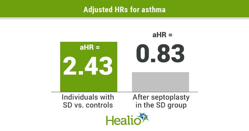 Individuals with septal deviation had an adjusted HR for asthma of 2.43, compared to 0.83 for individuals who had a septoplasty. 