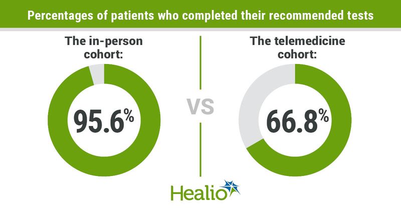 95.6% of patients in the in-person cohort completed their recommended tests, compared to 66.8% of those in the telemedicine cohort. 