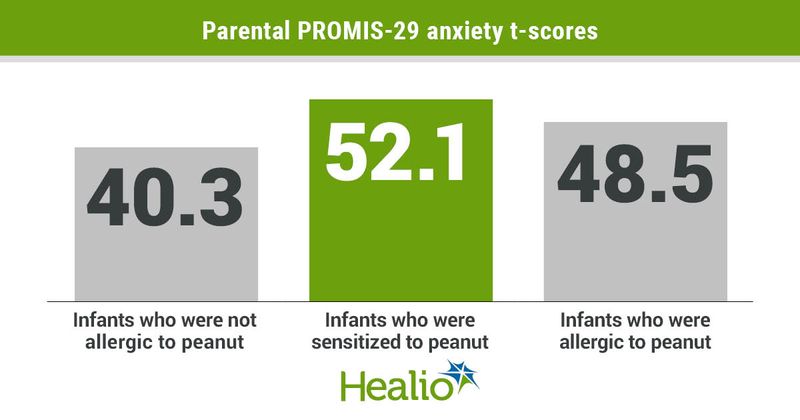 Parents of infants who were not allergic to peanut scored 40.3 on the PROMIS-29 anxiety test, compared to 52.1 for parens of infants who were sensitized to peanut and 48.5 for parents of infants who were allergic to peanut.  