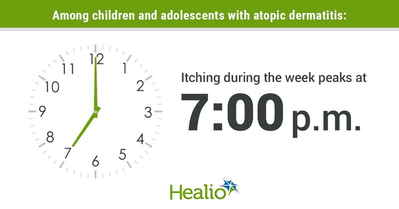 Among children and adolescents with atopic dermatitis, itching during the week peaks at 7 p.m. 