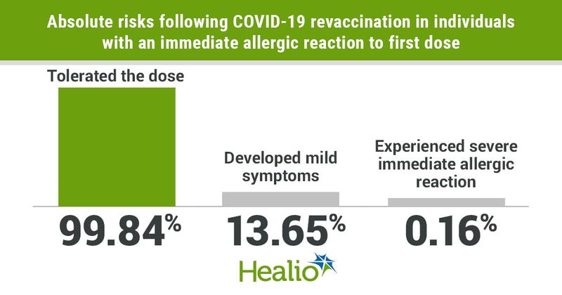 99.84% of those who received the COVID-19 vaccine tolerated the dose, while 13.65% experienced mild symptoms and 0.16% experienced a severe immediate allergic reaction. 