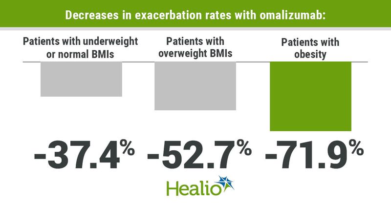 Patients with underweight or normal BMIs saw a 37.4% decrease in asthma exacerbation rates with omalizumab, compared to a 52.7 decrease for patients with overweight BMIs and 71.9% decrease for patients with obesity. 