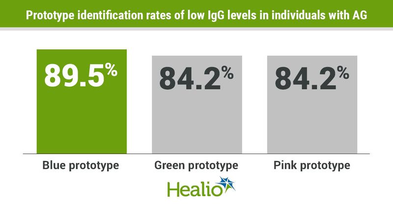 The blue prototype identified 89.5% of individuals with AG who had low levels of IgG, while the green and pink prototypes identified 84.2% each. 