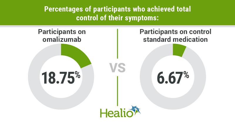 18.75% of participants on omalizumab achieved total control of their symptoms, compared to 6.67% on control standard medication. 