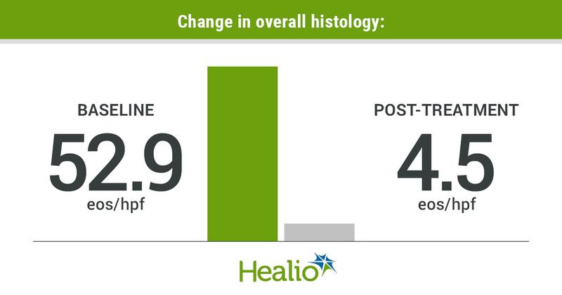 Overall histology in the study fell from 52.9 eos/hpf at baseline to 4.5 eos/hpf after treatment. 