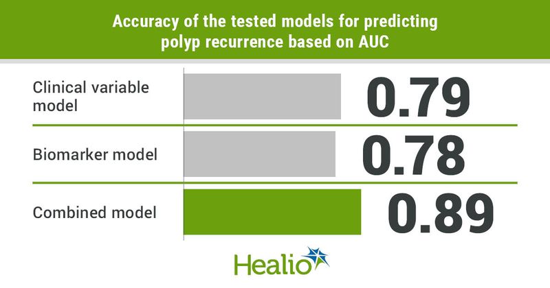 The clinical variable model had a 0.79 AUC accuracy for predicting polyp recurrence, the biomarker model had a 0.78 AUC accuracy, and the combined model had a 0.89 AUC accuracy.