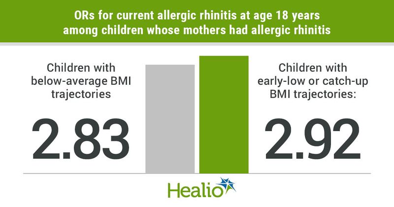 Children with below-average BMI trajectories and mothers with allergic rhinitis have an odds ratio of 2.83 for current allergic rhinitis at age 18, while children with early-low or catch-up BMI trajectories and mothers with allergic rhinitis had an odds ratio of 2.92.