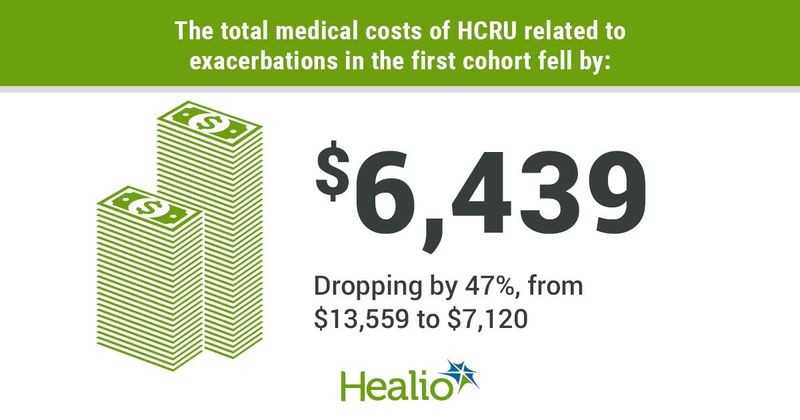 The total medical costs of HCRU related to exacerbations in the first cohort fell by $6,439, dropping by 47% from $13,559 to $7,120.