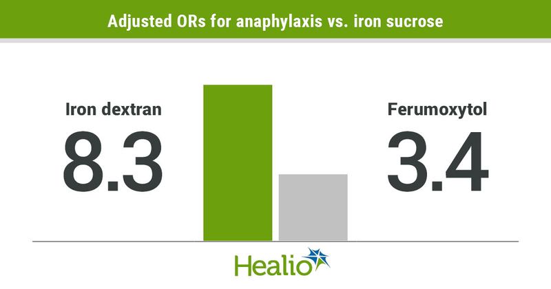 Iron dextran had an adjusted OR of 8.3 and ferumoxytol had an adjusted OR of 3.4 for anaphylaxis compared to iron sucrose.