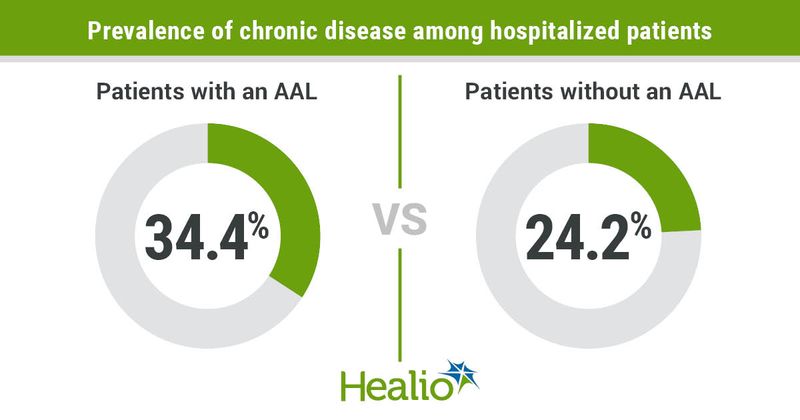 34.4% of patients with an antibiotic allergy label also had a chronic disease, compared to 24.2% of patients who did not have an antibiotic allergy label. 