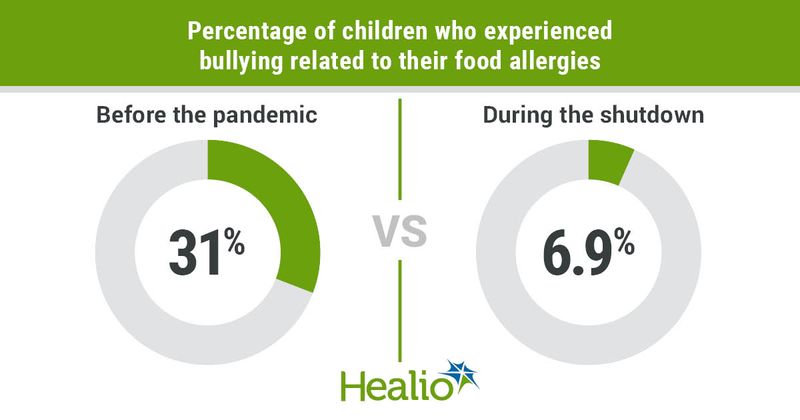 31% of children with food allergies experienced bullying before the pandemic, which dropped to 6.9% during the pandemic. 