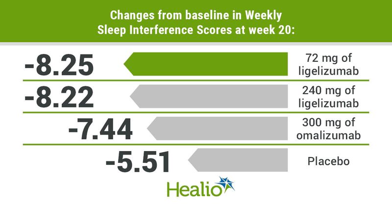 Changes from baseline in Weekly Sleep Interference Scores at week 20 included -8.25 for 72 mg of ligelizumab, -8.22 for 240 mg of ligelizumab, -7.44 for 300 mg of omalizumab, and -5.51 for placebo. 