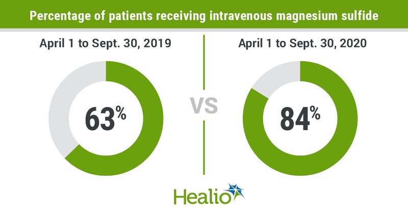 63% of patients received intravenous magnesium sulfie between April 1 and Sept. 30, 2019, compared to 84% between April 1 and Sept. 30, 2020. 