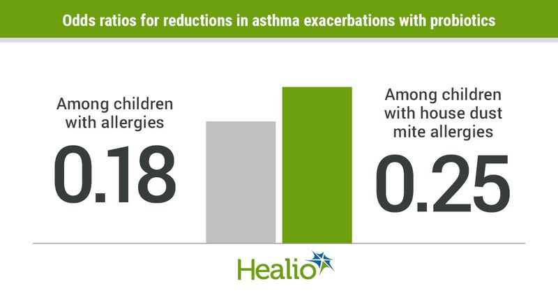 Children with allergies had a 0.18 odds ratio for seeing reductions in asthma exacerbations with probiotics, while children specifically with house dust mite allergies had a 0.25 odds ratio. 