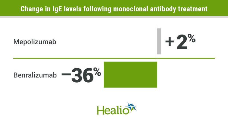 Mepolizumab produced a 2% increase in IgE lvels, while benralizumab led to a 36% decrease. 