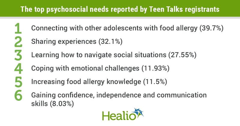 Participants in Teen Talks reported six key psychosocial needs. 