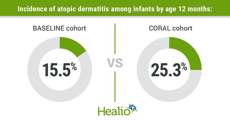 15.5% of infants in the BASELINE cohort had atopic dermatitis by age 12 months, compared to 25.3% of infants in the CORAL cohort. 