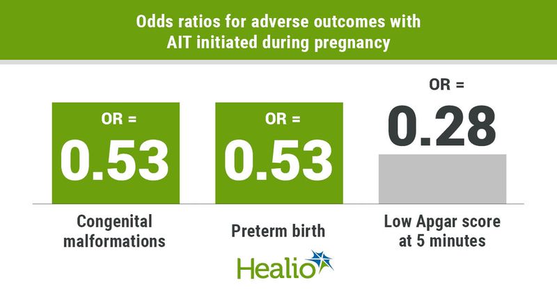 The odds ratios for adverse outcomes with allergen immunotherapy initiated during pregnancy include 0.53 for congenital malformations, 0.53 for pretertm birth, and 0.28 for low Apgar score at 5 minutes.