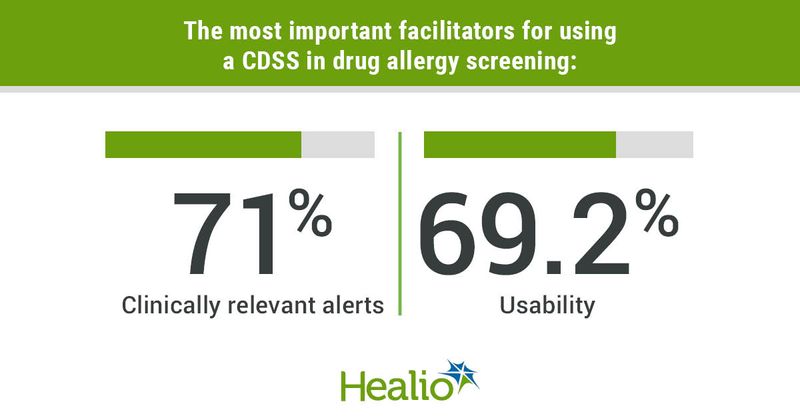 The most important facilitators for using a CDSS in drug allergy screening:  71%, clinically relevant alerts; 69.2%, usability.