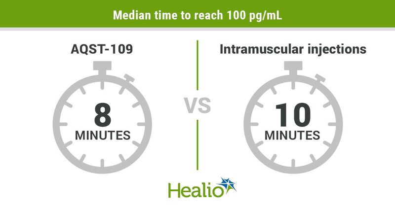 The median time to reach 100 pg/mL was 8 minutes for AQST-109 and 10 minutes for intramuscular injections. 