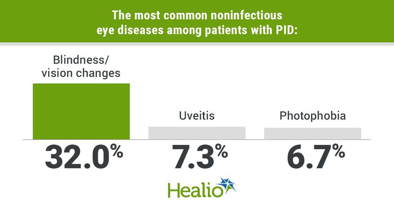 The most common noninfectious eye diseases among patients with primary immunodeficiency disease include blindness/vision changes (32.0%), uveitis (7.3%) and photophobia (6.7%).