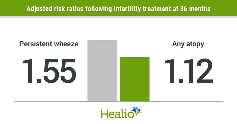 36 months after infertility treatment, there was a 1.55 adjusted risk ratio for persistent wheeze and a 1.12 adjusted risk ratio for any atopy. 