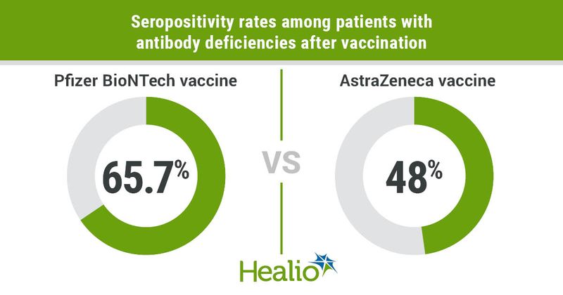 Patients with antibody deficiencies had a 65.7% seropositivity rate after the BioNTech vaccine and a 48% seropositivity rate after the AstraZeneca vaccine. 