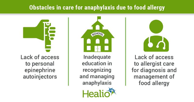 Obstacles to care for anaphylaxis due to food allergy include lack of access to personal epinephrine autoinjectors, inadequate education in recognizing and managing anaphylaxis, and lack of access to allergist care for diagnosis and management of food allergy. 