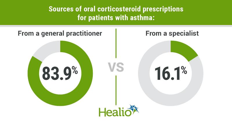 Sources of oral corticosteroid prescriptions for patients with asthma include general practitioners (83.9%) and specialists (16.1%).