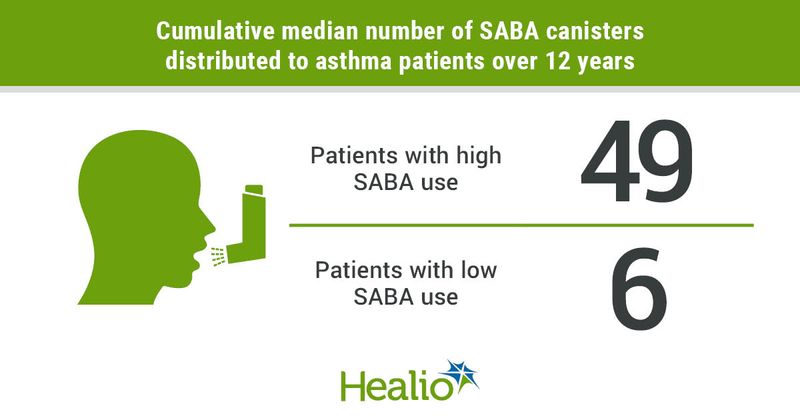 Asthma patients with high SABA use used 49 canisters over 12 years, while patients with low SABA use used 6. 