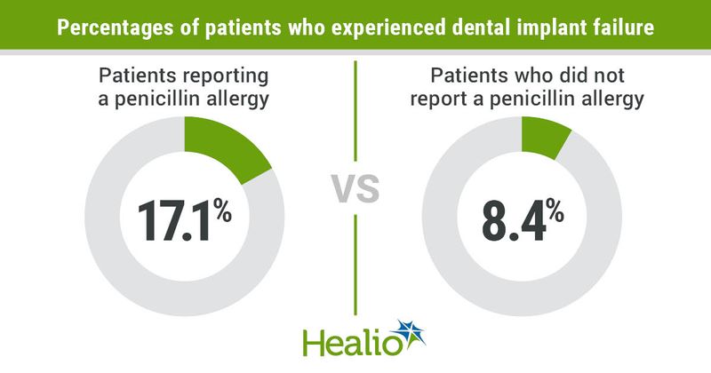 17.1% of patients who reported a penicillin allergy experienced a dental implant faillure, compared to 8.4% of patients who did not report a penicillin allergy.