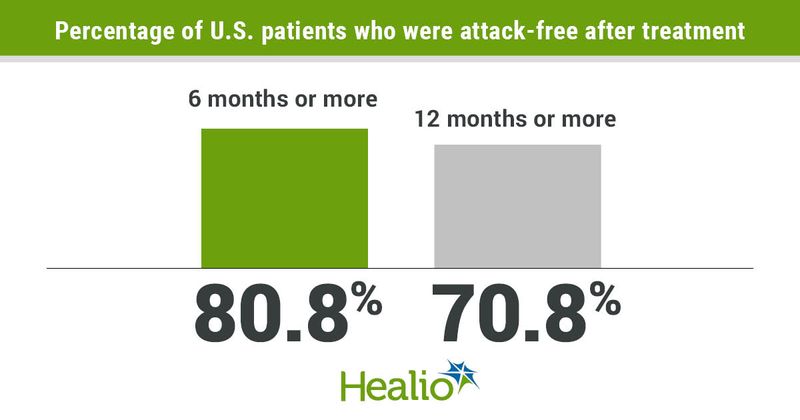 80.8% of patients were free of hereditary angioedema attacks for 6 months or more after subcutaneous C1 inhibitor therapy, and 70.8% were attack-free for 12 months or more. 