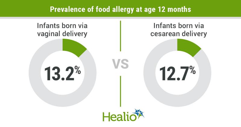 13.2% of infants born via vaginal delivery and 12.7% of infants born via cesarean delivery had developed a food allergy by at 12 months. 