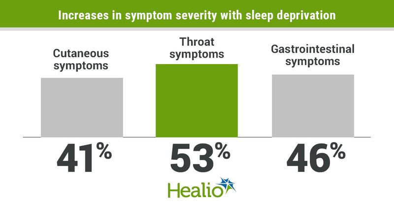 Increases in symptom severity in peanut oral immunotherapy with sleep deprivation include cutaneous symptoms (41%), throat symptoms (53%) and gastrointestinal symptoms (46%). 