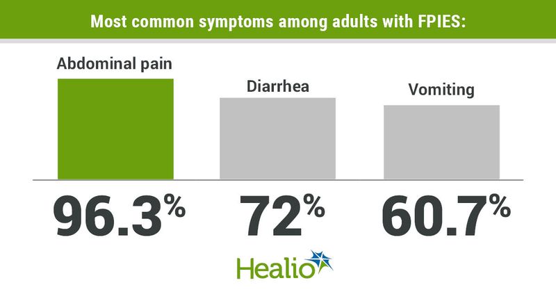 The most common symptoms among adults with FPIES include abdominal pain (96.3%), diarrhea (72%) and vomiting (60.7%). 