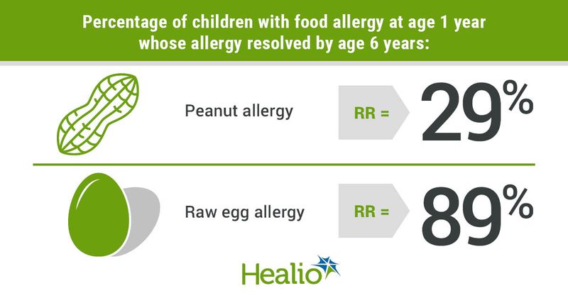 29% of children with a peanut allergy and 89% of children with a raw egg allergy at age 1 year saw their allergy resolved by age 6 years. 