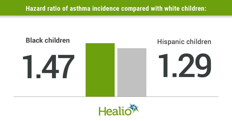 Compared to white children, Black children face a hazard ratio of 1.47 and Hispanic children face a hazard ratio of 1.29 for asthma incidence. 