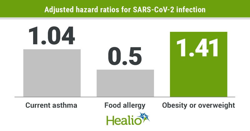 Adjusted hazard ratios for SARS-CoV-2 infection include 1.04 for current asthma, 0.5 for food allergy and 1.41 for obesity or overweight.