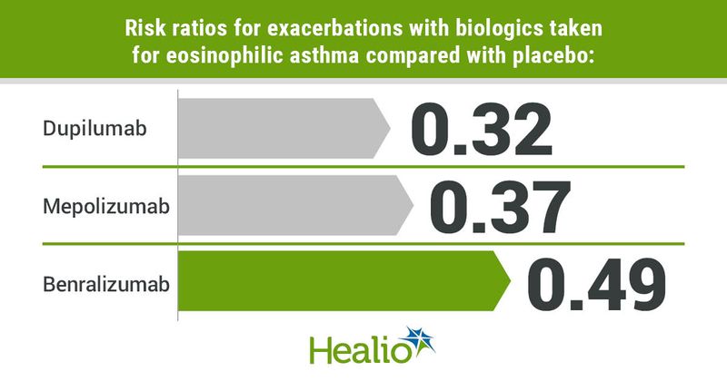 Risk ratios for exacerbations with biologics taken for eosinophilic asthma compared with placebo include 0.32 for dupilumab, 0.37 for mepolizumab, and 0.49 for benralizumab. 