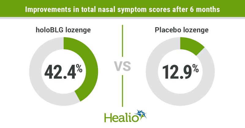 Patients taking the holoBLG lozenge saw a 42.4% improvement in nasal symptom scores after six months, while those on placebo saw a 12.9% increase. 