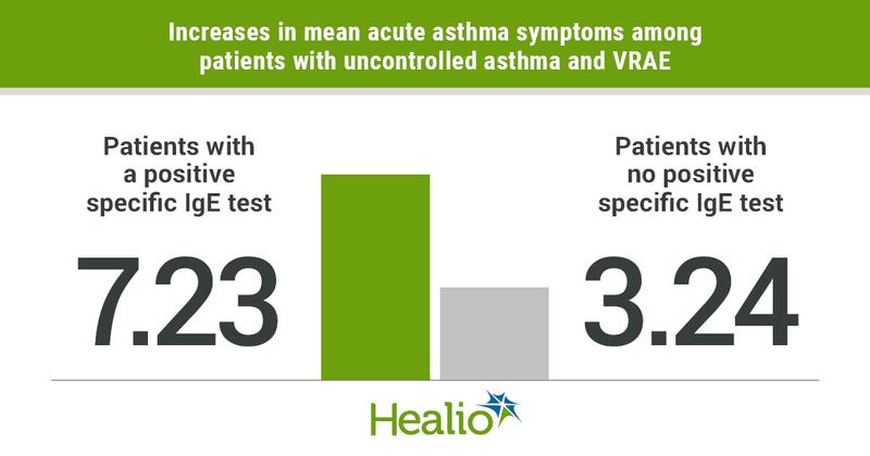 Increases in mean acute asthma symptoms among patients with uncontrolled asthma and VRAE include 7.23 for patients with a positive specific IgE test and 3.24 for patients with no positive specific IgE test. 