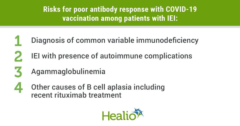 Risks for poor antibody response with COVID-19 vaccination among patients with IEI include diagnosis of common variable immunodeficiency, IEI with presence of autoimmune complications, agammaglobulinemia, and other causes of B cell aplasia including recent rituximab treatment.