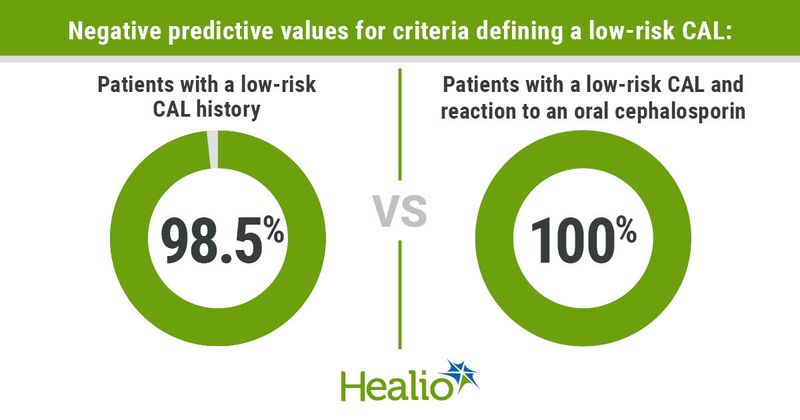 Negative predictive values for criteria defining a low-risk CAL include patients with a low-risk CAL history at 98.5% and patients with a low-risk CAL and reactions to an oral cephalosporin at 100%.