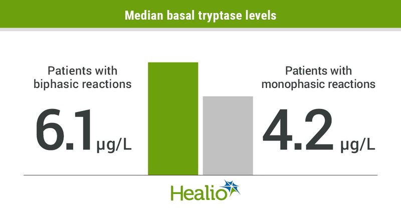 Median basal tryptase levels included 6.1 ug/L for patients with biphasic reactions and 4.2 ug/L for patients with monophasic reactions. 