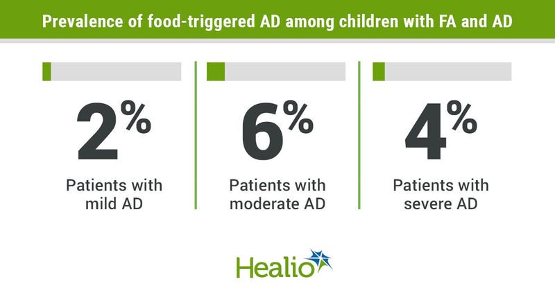 Food-triggered atopic dermatitis occurred among 2% of patients with mild AD and food allergy, 6% of patients with moderate AD and food allergy and 4% of patients with severe AD and food allergy. 